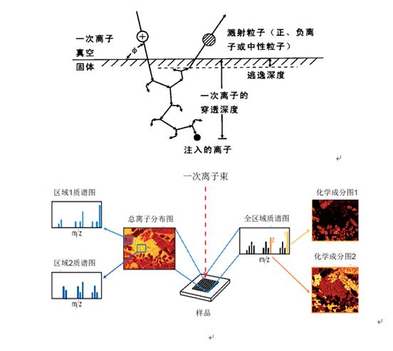 飞行时间二次离子质谱仪(tof-sims)介绍