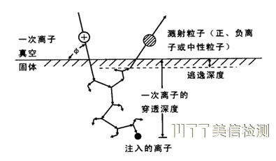 二次离子质谱分析