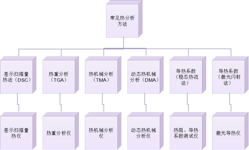 材料熱分析