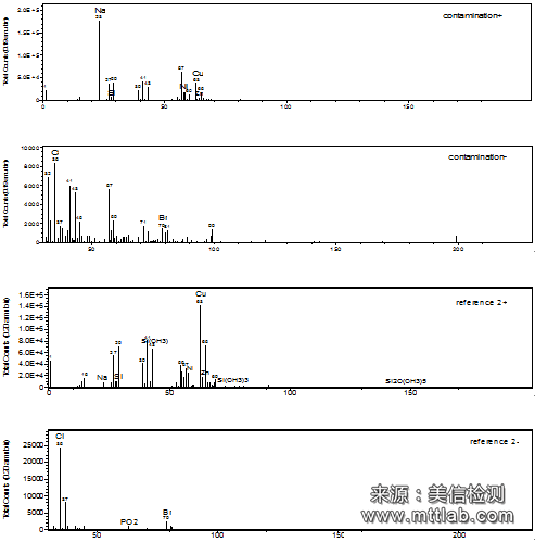 表面异物分析