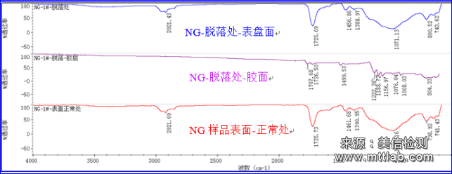 失效分析