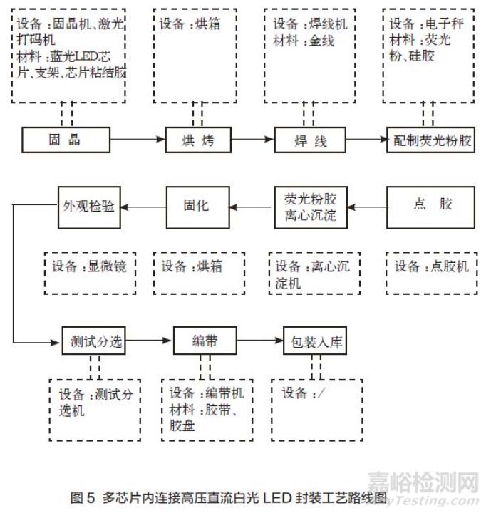 多芯片内连接高压直流白光led封装工艺流程图如图5所示.