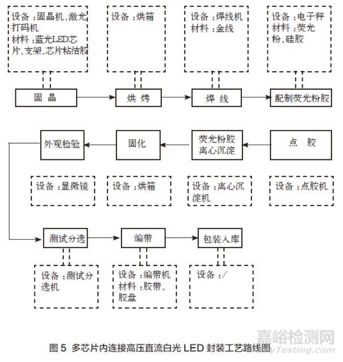 多芯片内连接高压直流白光LED封装工艺路线图