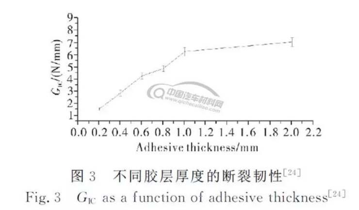 不同胶层厚度的断裂韧性