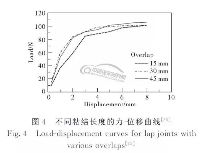 不同粘结长度的力