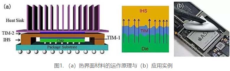 热界面材料的运用原理