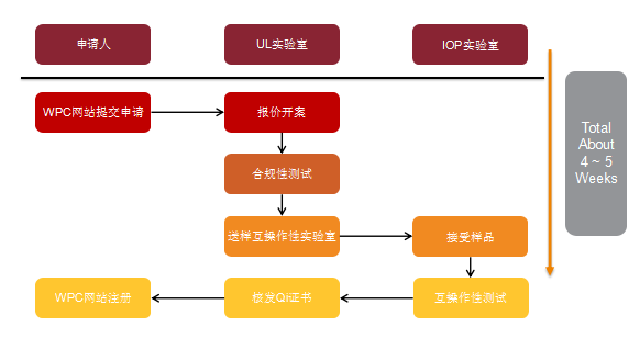 测试流程