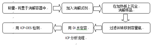 icp分析