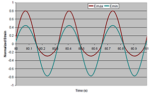 传感器获取的弯曲频率下的PCB的应变幅值