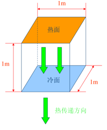 导热系数