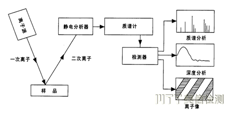 二次离子质谱分析