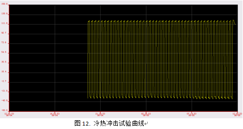 LED失效分析