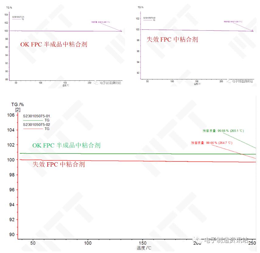 失效FPC及OK FPC半成品中粘合剂TGA测试结果