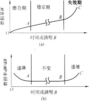 磨损性能曲线