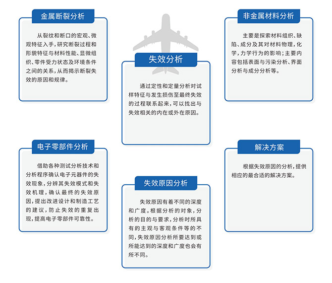 航空航天业分析服务