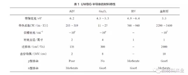 UWBG半导体材料特性