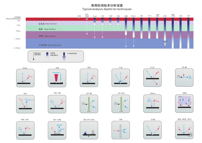 常用检测技术分析深度