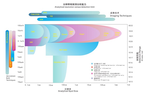 分辨率和探测分析能力