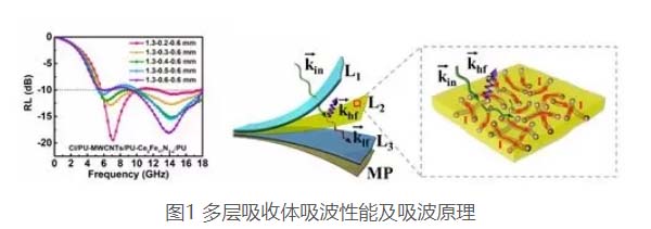 多层吸收体吸波性能及吸波原理