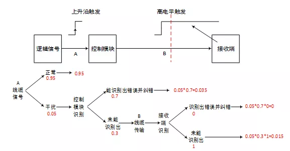 可靠性评估