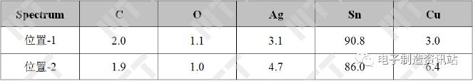 焊点剥离界面成分测试结果