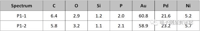 OK焊盘表面成分测试结果（wt.%）
