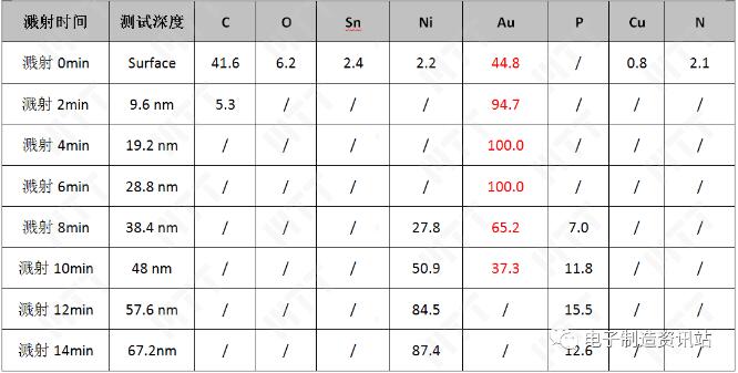 PCB光板焊盘表面AES测试结果