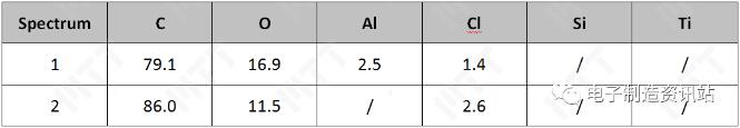 失效品电阻位置切片后成分测试结果（wt.%）