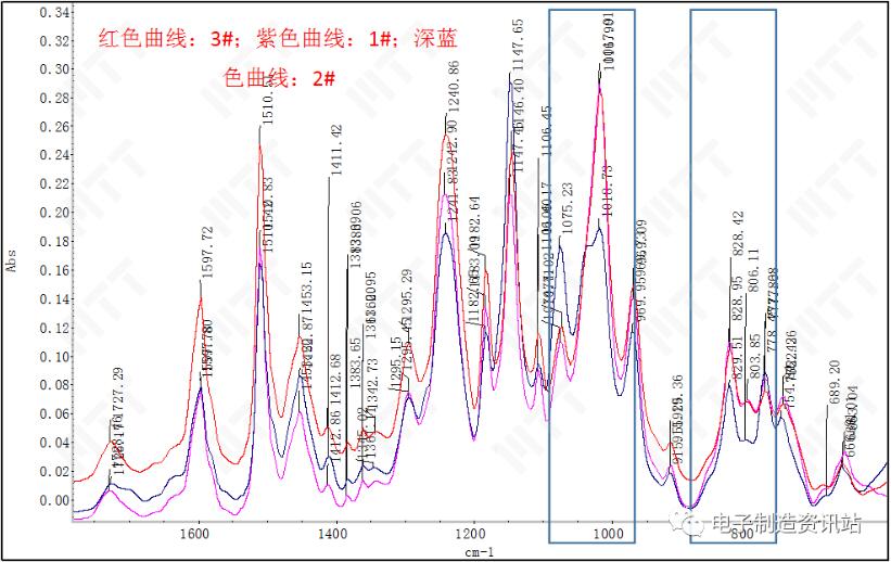 不同厂商PI膜FT-IR测试图谱