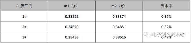 不同厂商PI膜吸水率测试结果