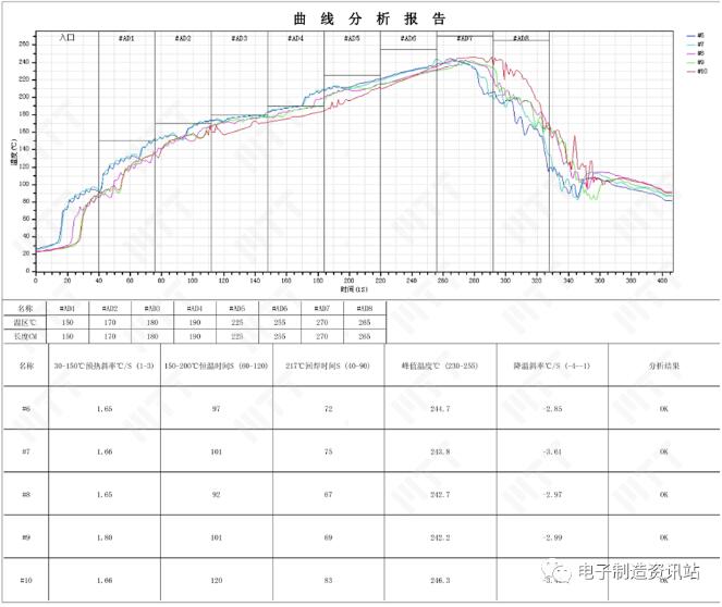 profile曲线