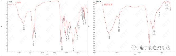 烧毁位置及三防漆FTIR谱图