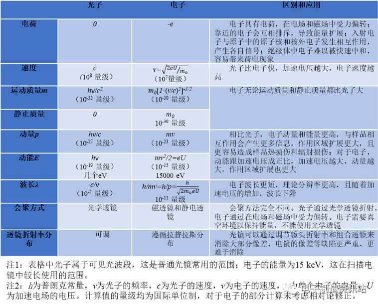 光子和电子的区别与应用