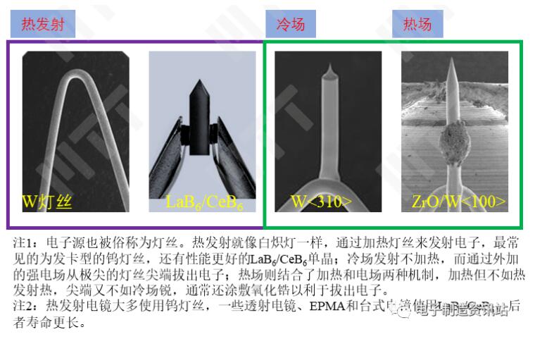 不同电子源的形状