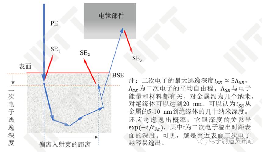 SE空间分布