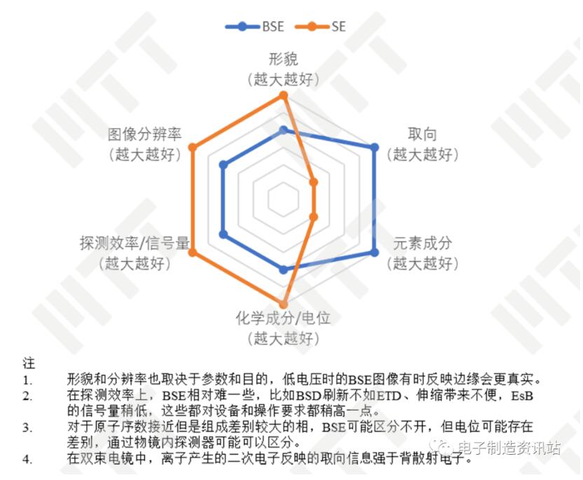 BSE和SE应用的雷达图