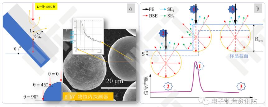 倾斜角度和边缘对二次电子产额的影响