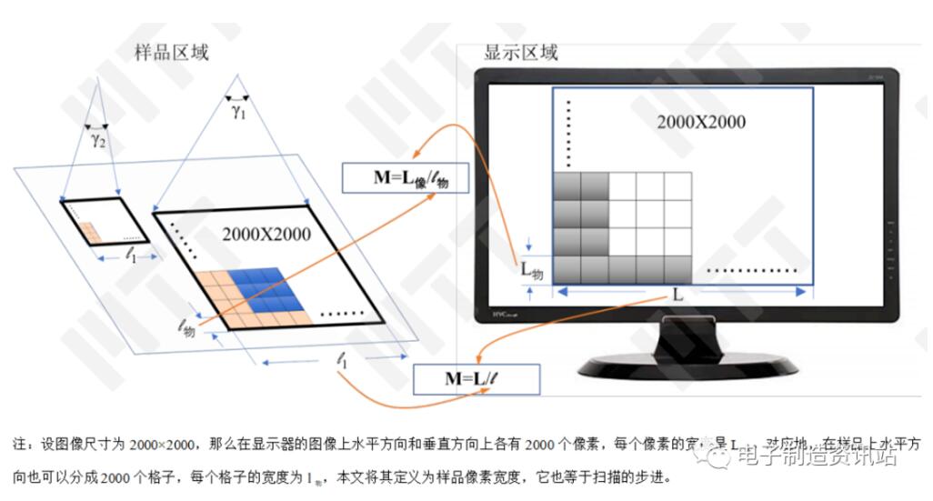 扫描电镜的物和像的关系以及放大倍数的定义