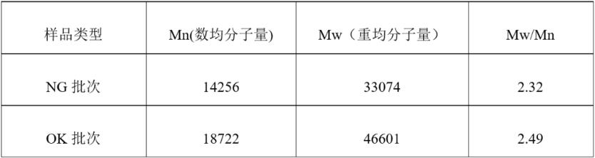 NG批次与OK批次 GPC结果