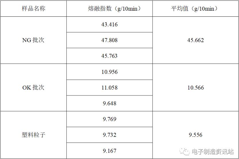 NG批次、OK批次和塑料粒子的熔融指数结果