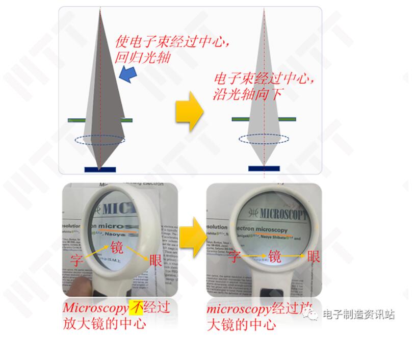 合轴的目的和效果