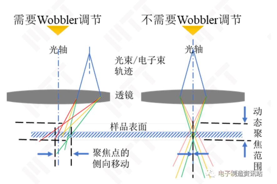 Wobbler时电子束会聚的情况