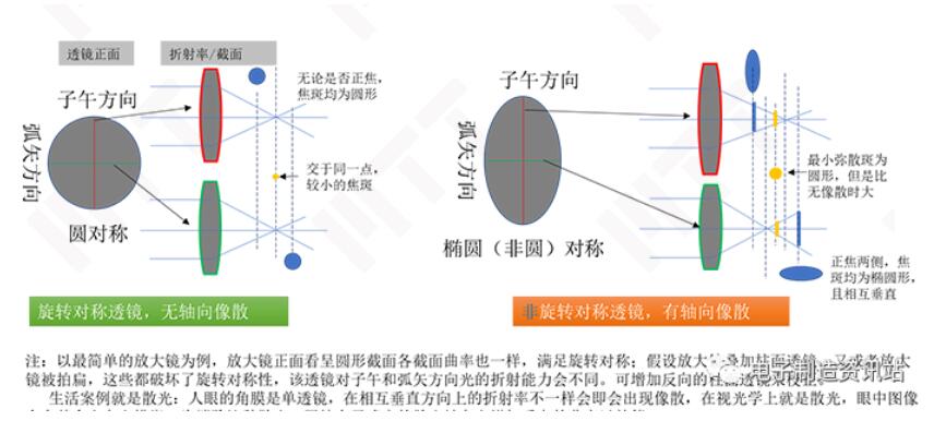 光学中轴向的像散