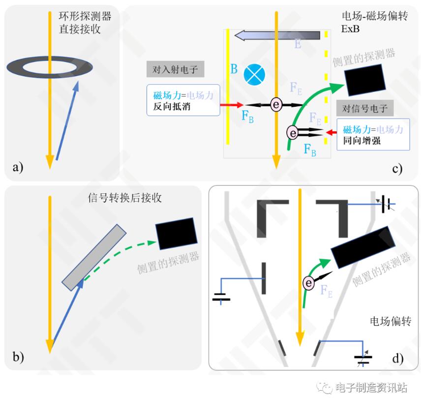 信号收集的方式