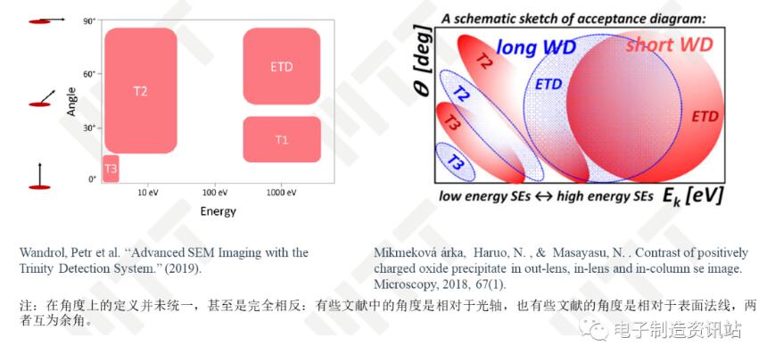 Thermofisher Apreo/Scios探测系统的信号接收图