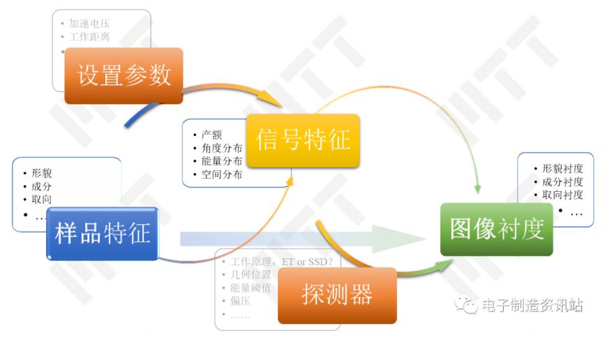 成像中各要素间的关系