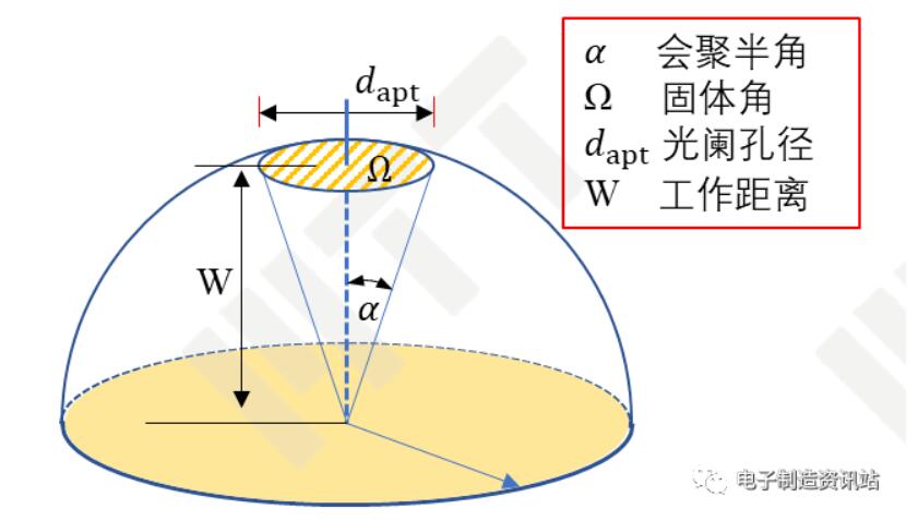 会聚角跟光阑空间和工作距离的关系