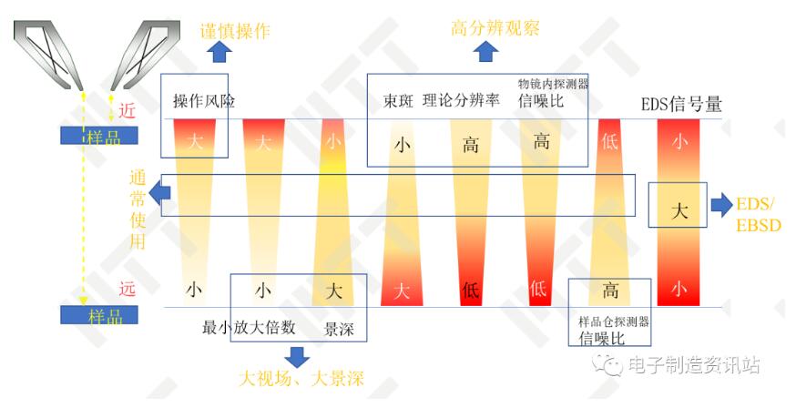 工作距离对成像影响的评价