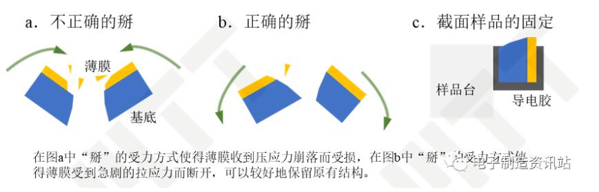 原始截面的简单制备