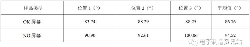 NG屏幕和OK屏幕塑胶面板表面接触角结果